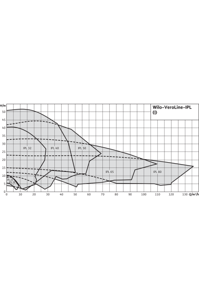 Pompă WILO VeroLine-IPL 32/135-1,5/2