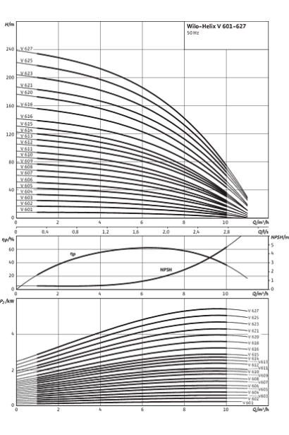 Pompă hidrofor WILO  HELIX V607-1/16/E/S/1-230-50