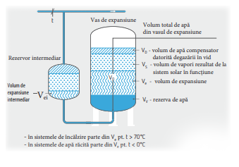 Volumul de admisie vas expansiune Refix DE