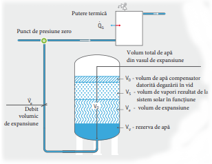 Volumul de expansiune punctul de presiune zero Refix