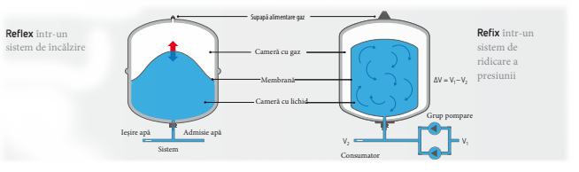 Principiu funcționare vas expansiune membrană Refix DE Reflex