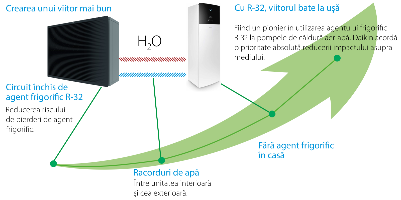 Concept hidro-split Daikin Altherma aer-apă