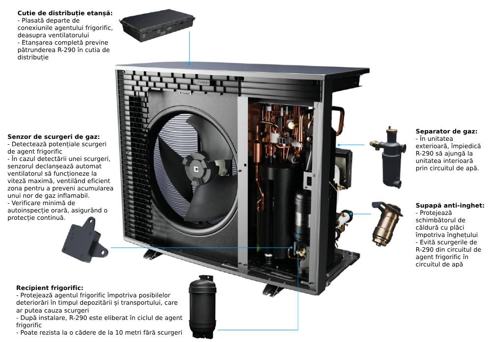 Componente siguranță R290 Daikin Altherma 4